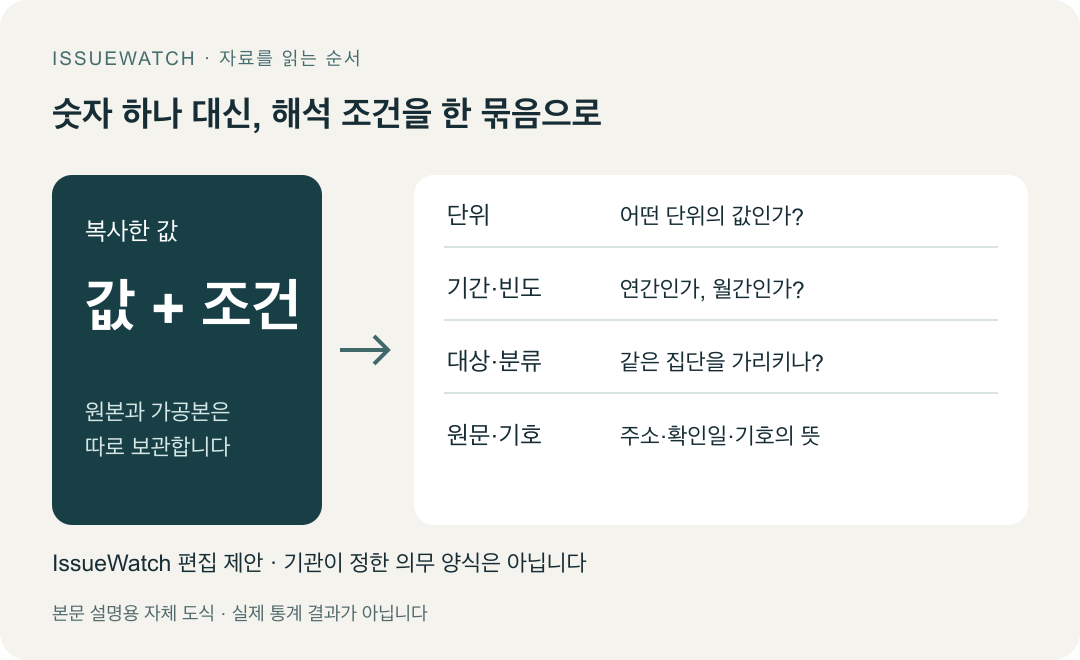 자료를 옮길 때 값과 함께 단위 기간 대상 기호 설명을 남기는 기록 카드