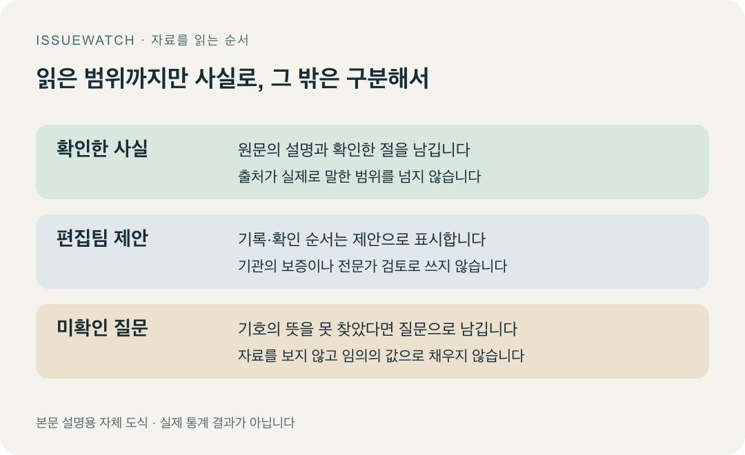 원문에서 확인한 사실 편집팀의 제안 미확인 질문을 세 칸으로 나눈 도식