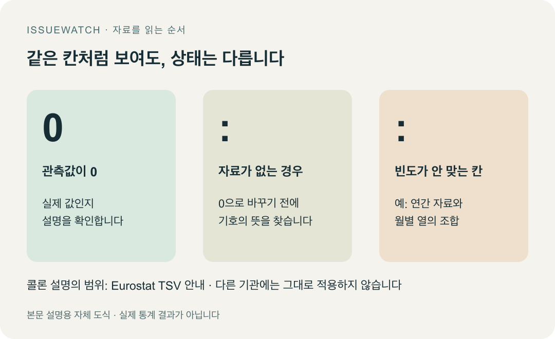 0은 관측된 값이고 콜론은 원문의 의미 확인이 필요하다는 분기 도식