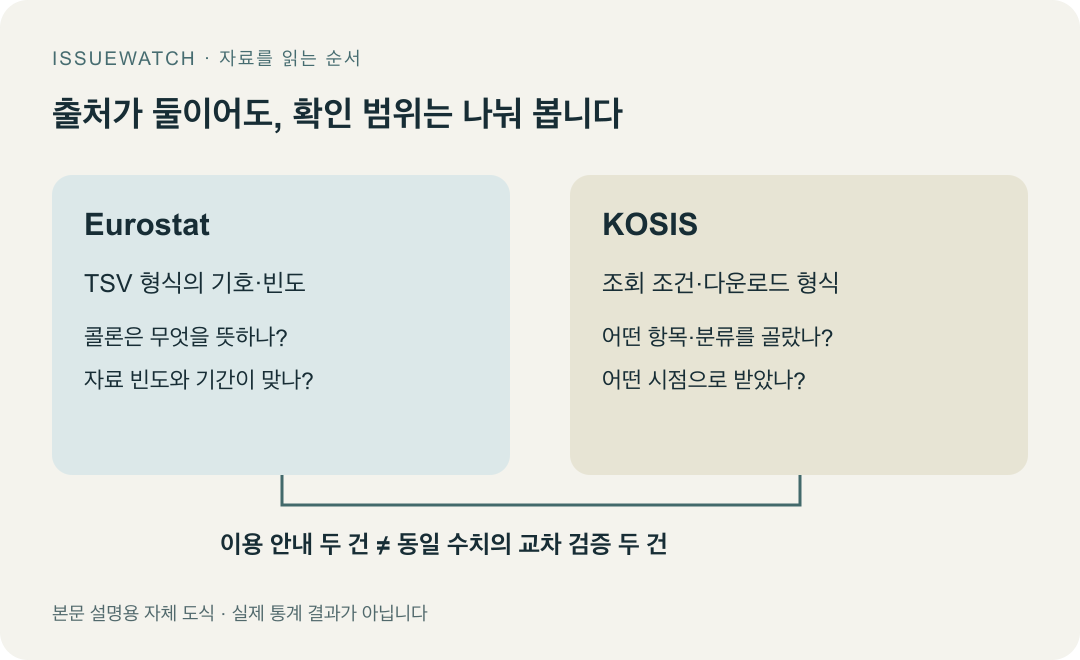 Eurostat의 기호 안내와 KOSIS의 조회 조건 안내를 서로 다른 확인 대상으로 나눈 도식